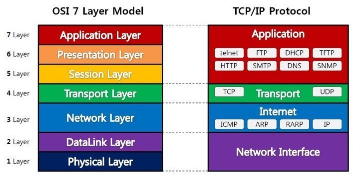 OSI-7-Layer-Model