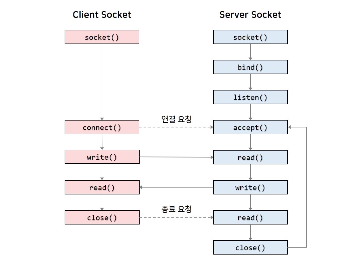 socket-interface